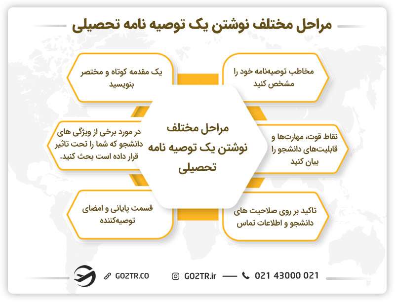 مراحل مختلف نوشتن یک توصیه‌نامه تحصیلی