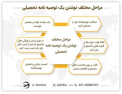مراحل مختلف نوشتن یک توصیه‌نامه تحصیلی