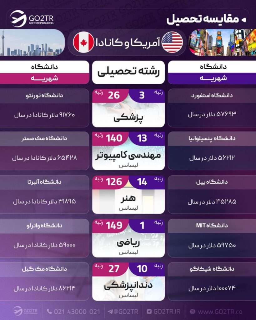 اینفوگرافی مقایسه تحصیلی آمریکا با کانادا