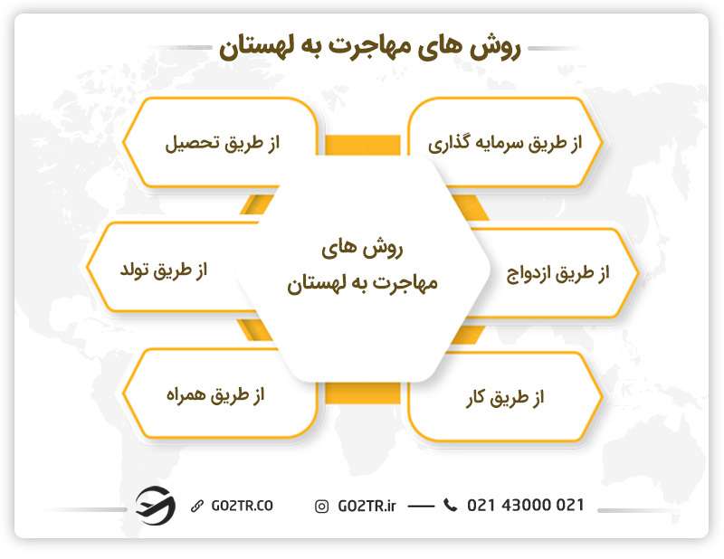 روش های مهاجرت به لهستان