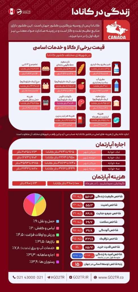 اینفوگرافی زندگی در کانادا