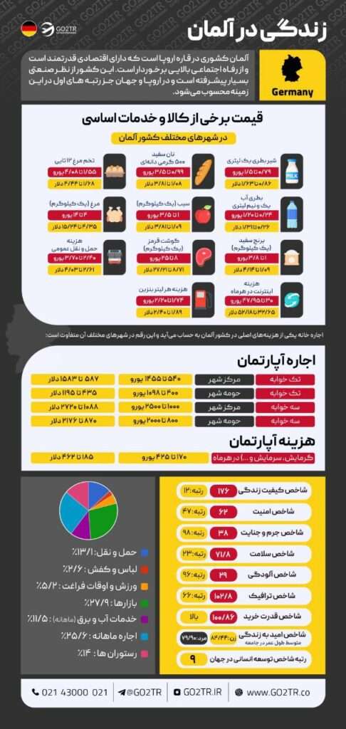 اینفوگرافی زندگی در آلمان