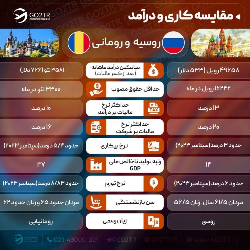 اینفوگرافی مقایسه کاری رومانی و روسیه