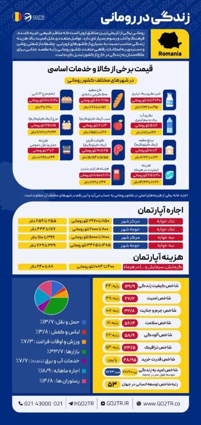 اینفوگرافی زندگی در رومانی