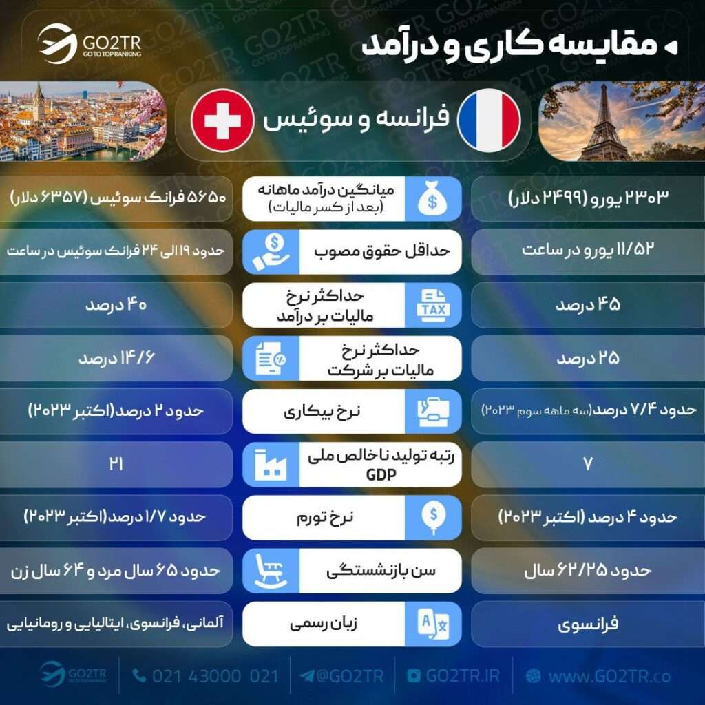 اینفوگرافی مقایسه کاری فرانسه با سوئیس