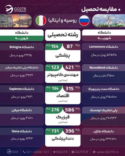 مقایسه تحصیلی روسیه و ایتالیا