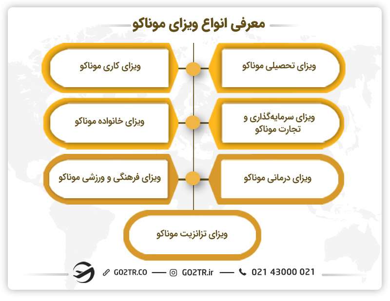 معرفی انواع ویزای موناکو