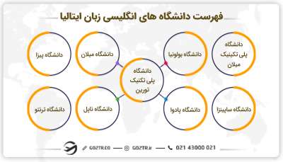 فهرست دانشگاه های انگلیسی زبان ایتالیا