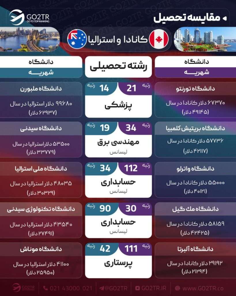 مقایسه تحصیلی کانادا و استرالیا