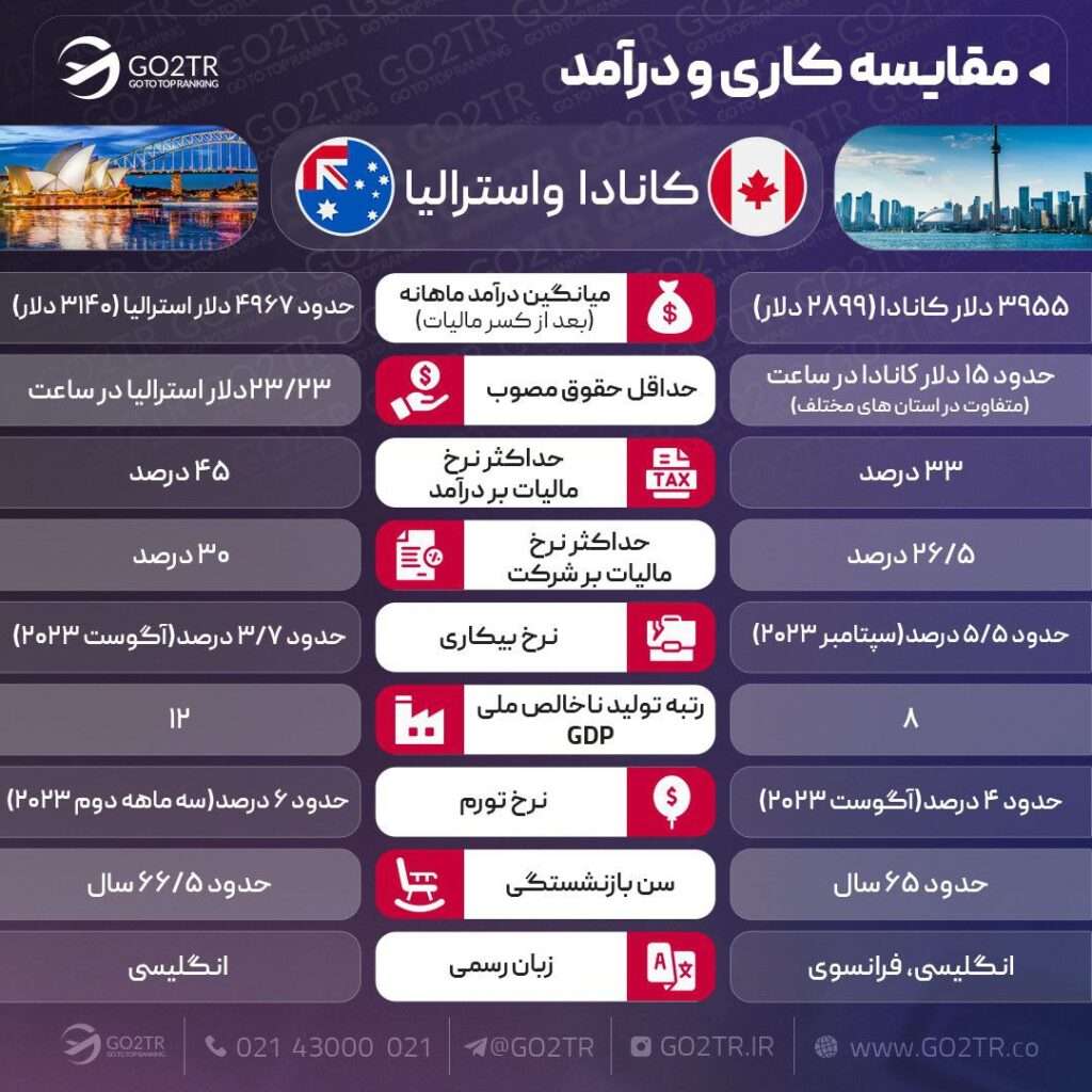 مقایسه کاری کانادا و استرالیا