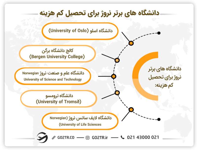 تحصیل رایگان در کشور نروژ