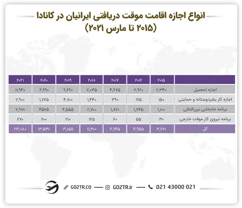 جدول انواع اجازه اقامت موقت دریافتی ایرانیان در کانادا