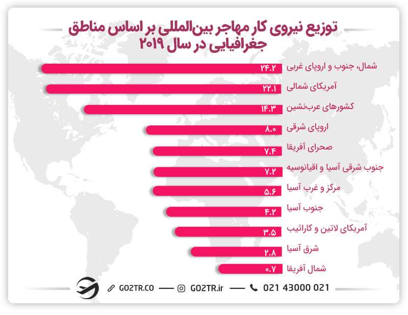 توزیع نیروی کار مهاجر بین‌المللی براساس مناطق جغرافیایی