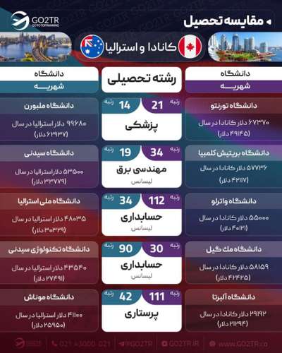اینفوگرافی مقایسه شرایط تحصیلی کانادا با استرالیا
