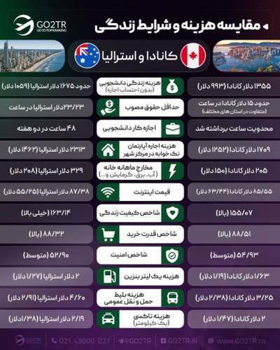 اینفوگرافی مقایسه شرایط زندگی کانادا با استرالیا