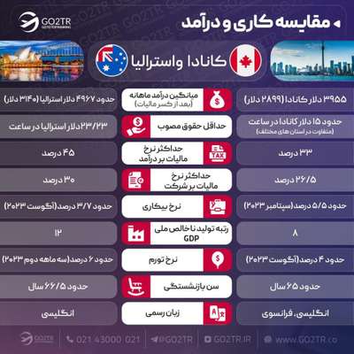 اینفوگرافی مقایسه شرایط کاری کانادا با استرالیا