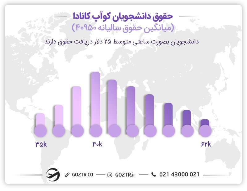 حقوق دانشجویان دوره کوآپ کانادا