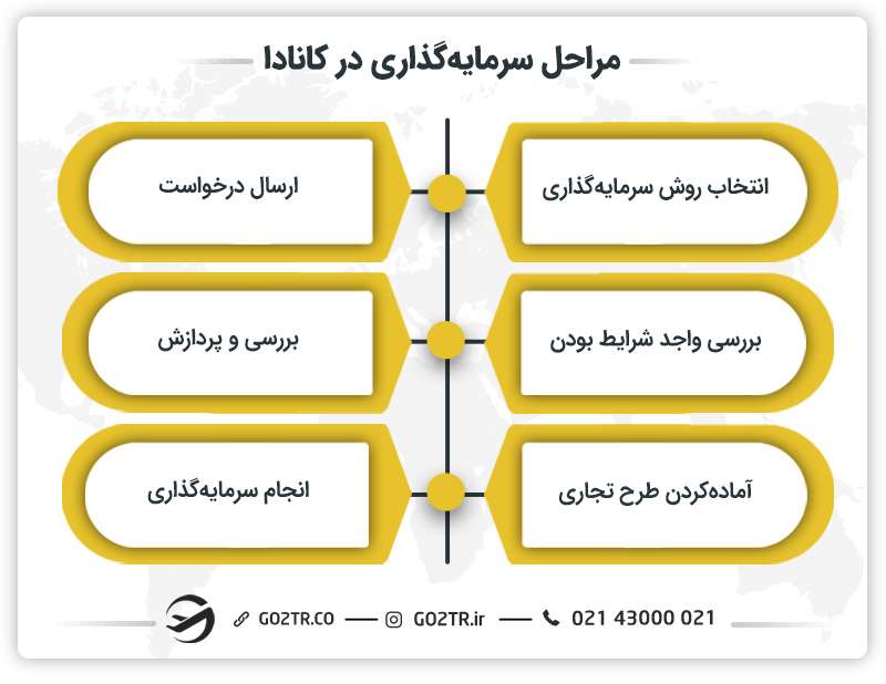 مراحل سرمایه گذاری در کانادا