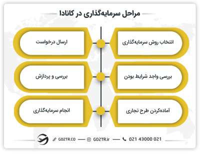 مراحل سرمایه گذاری در کانادا