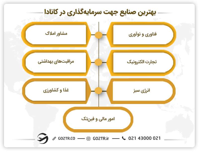 بهترین صنایع جهت سرمایه گذاری در کانادا