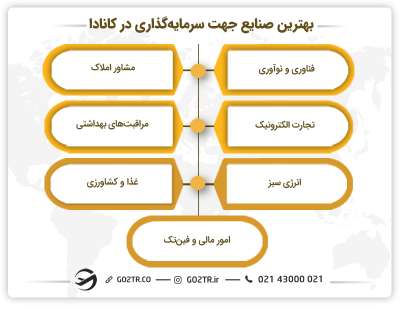 بهترین صنایع جهت سرمایه گذاری در کانادا