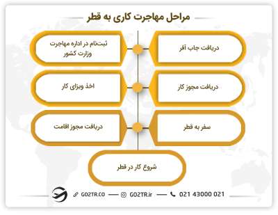مراحل مهاجرت کاری به قطر