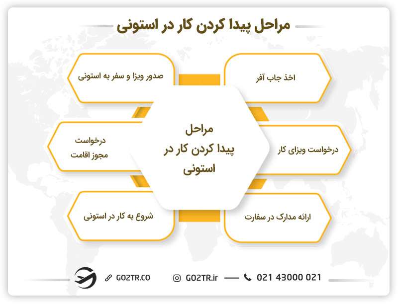 مراحل پیدا کردن کار در استونی