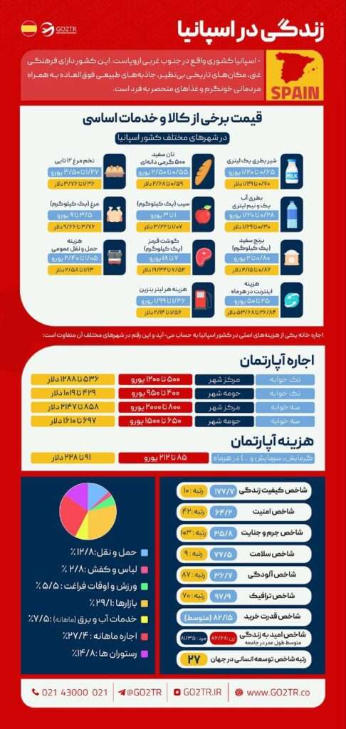 زندگی در اسپانیا