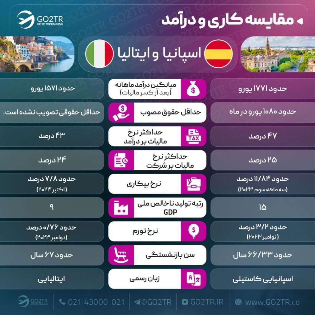 مقایسه کاری اسپانیا و ایتالیا