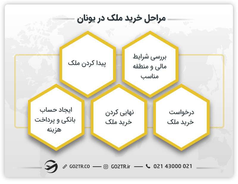 مراحل خرید ملک در یونان
