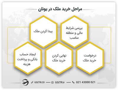 مراحل خرید ملک در یونان