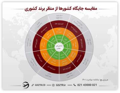 مقایسه جایگاه کشورها از نظر برند کشوری