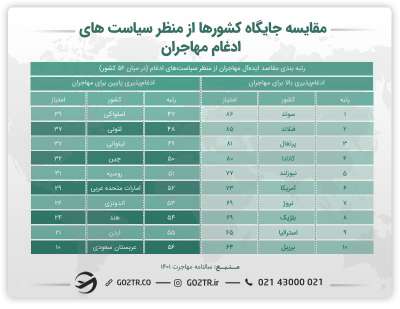 مقایسه جایگاه کشورها از منظر سیاسیتهای ادغام مهاجران