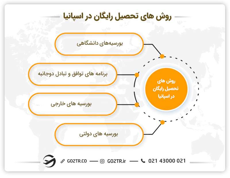 روش‌های تحصیل رایگان در اسپانیا