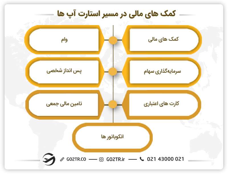 کمک‌های مالی در مسیر استارتاپ‌ها