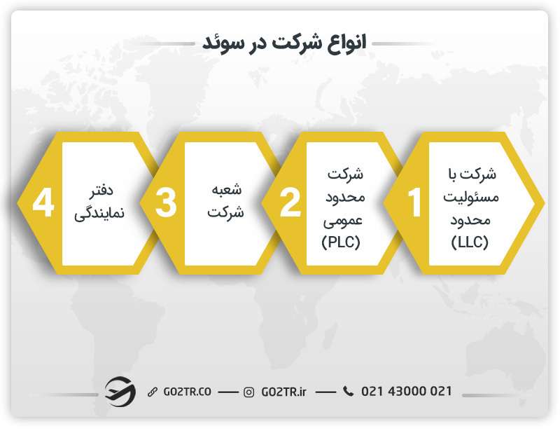 انواع ثبت شرکت در سوئد