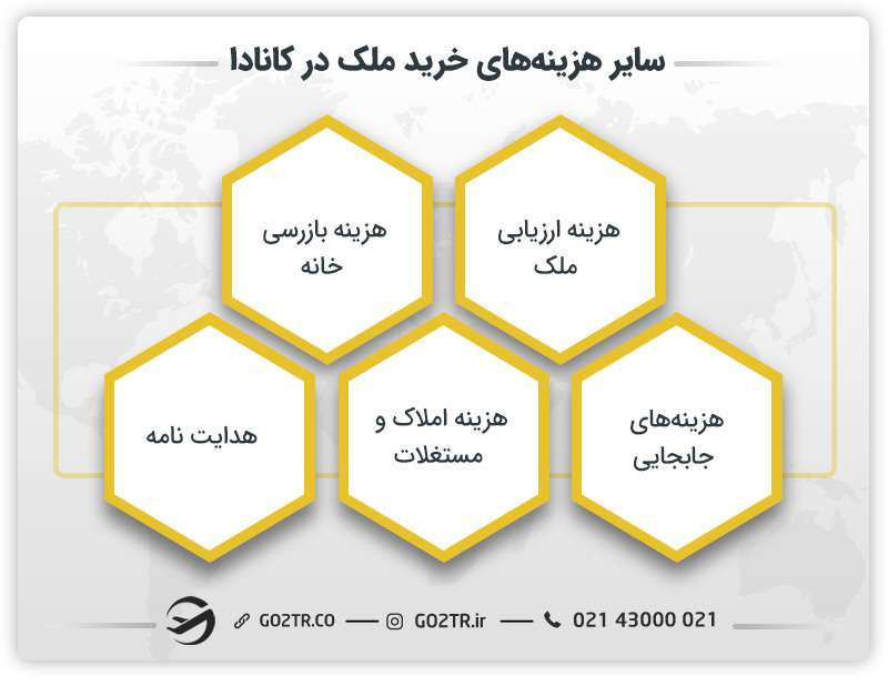 سایز هزینههای خرید ملک در کانادا