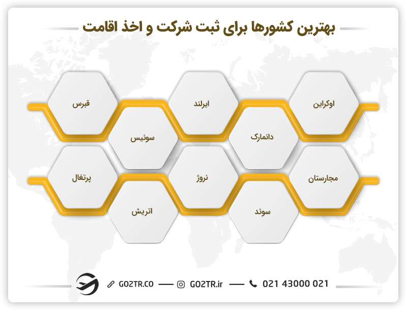 بهترین کشورها برای ثبت شرکت و اخذ اقامت