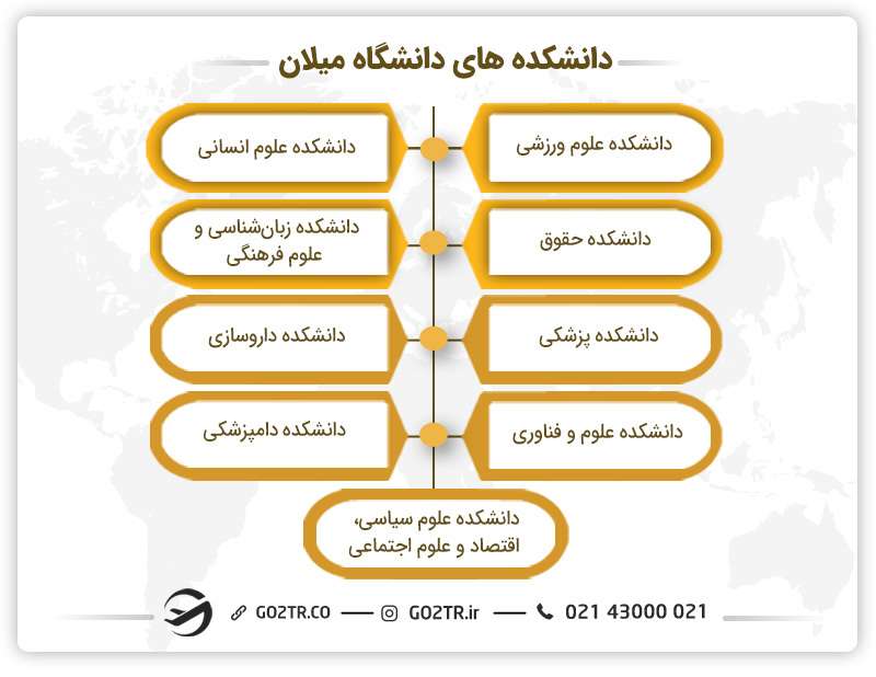 دانشگدههای دانشگاه میلان