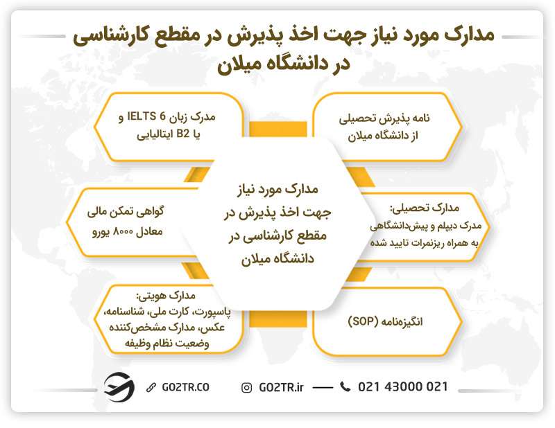 مدارک مورد نیاز جهت اخذ پذیرش در مقطع کارشناسی در دانشگاه میلان