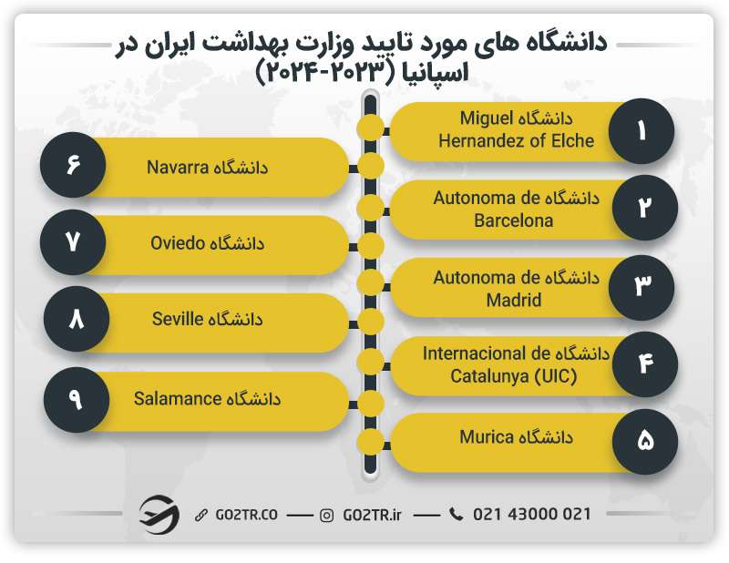 لیست دانشگاه‌ های مورد تایید وزارت بهداشت در اسپانیا