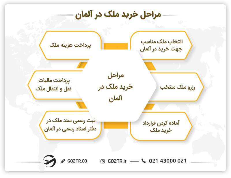 مراحل خرید ملک در آلمان
