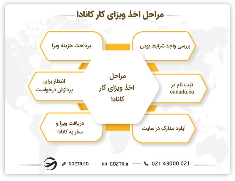 مراحل اخذ ویزای کار کانادا