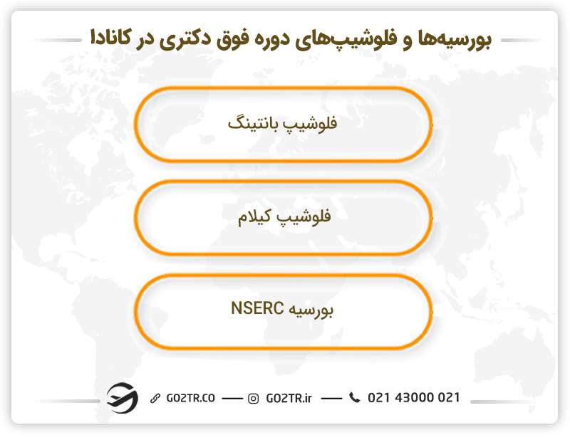 بورسیه‌ها و فلوشیپ‌های دوره فوق دکتری در کانادا
