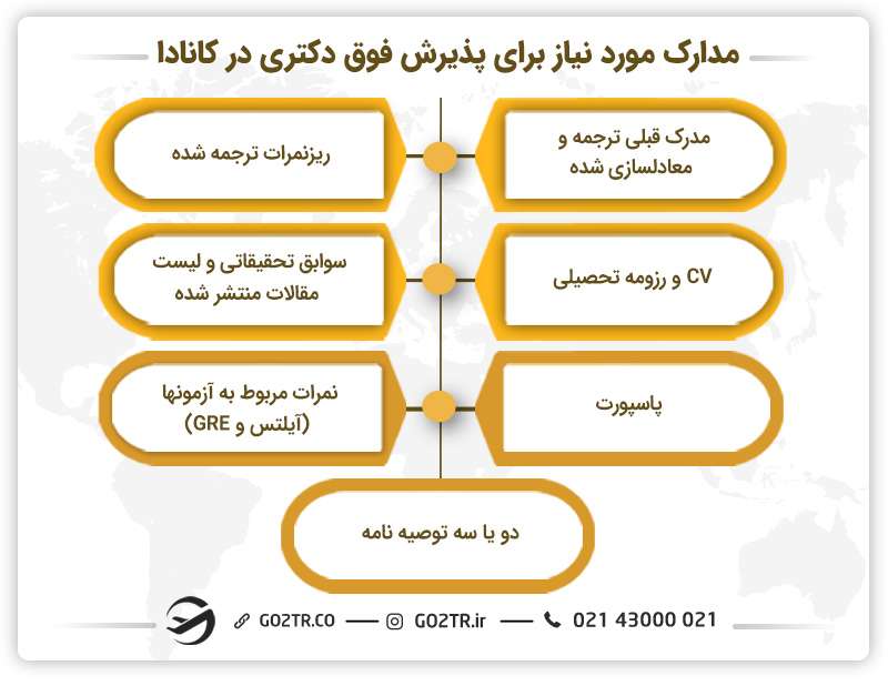 مدارک مورد نیاز برای پذیرش فوق دکتری در کانادا