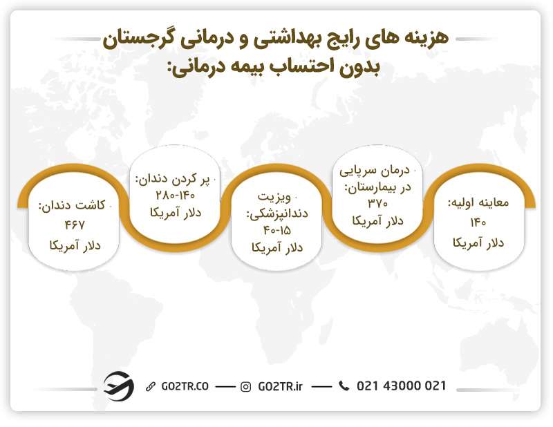 هزینه زندگی در گرجستان در زمینه بهداشت و درمان