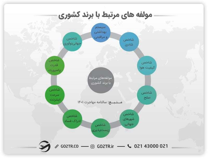 مولفه‌های مرتبط با برند کشوری