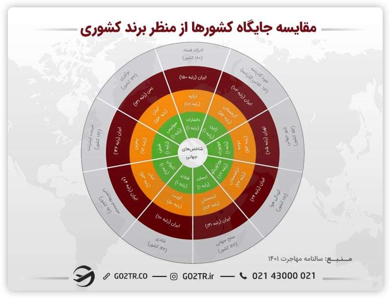 مقایسه جایگاه کشورهای جهان از منظر برند کشوری