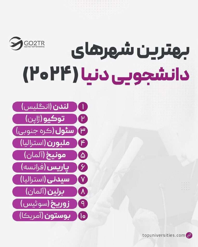 بهترین شهرهای دانشجویی دنیا