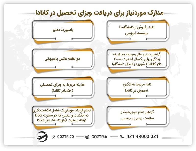 مدارک مورد نیاز برای تحصیل کارشناسی در کانادا